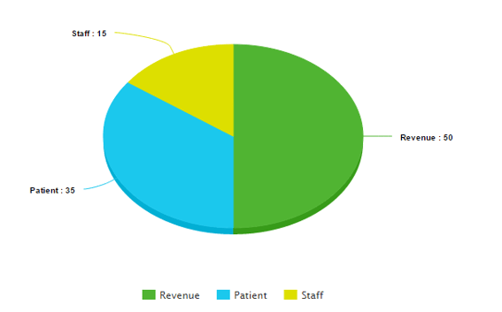 low staff to patient ratios