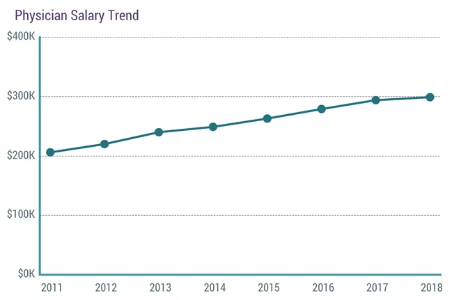 Physician Salary Trend